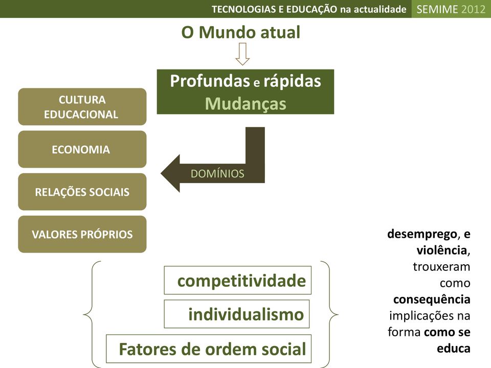 competitividade individualismo Fatores de ordem social