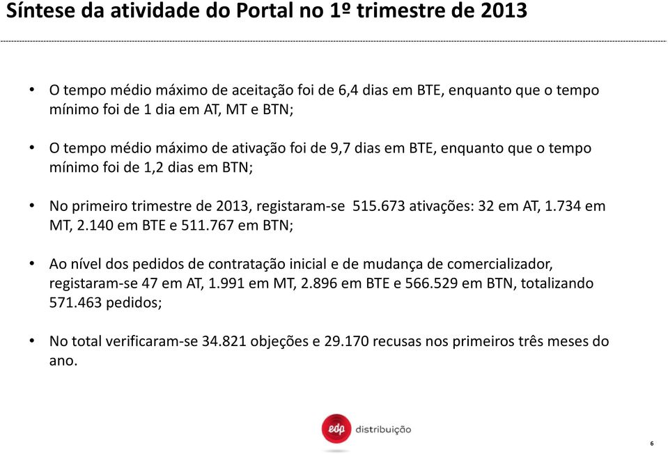 673 ativações: 32 em AT, 1.734 em MT, 2.140 em BTE e 511.767 em BTN; Ao nível dos pedidos de contratação inicial e de mudança de comercializador, registaram-se 47 em AT, 1.