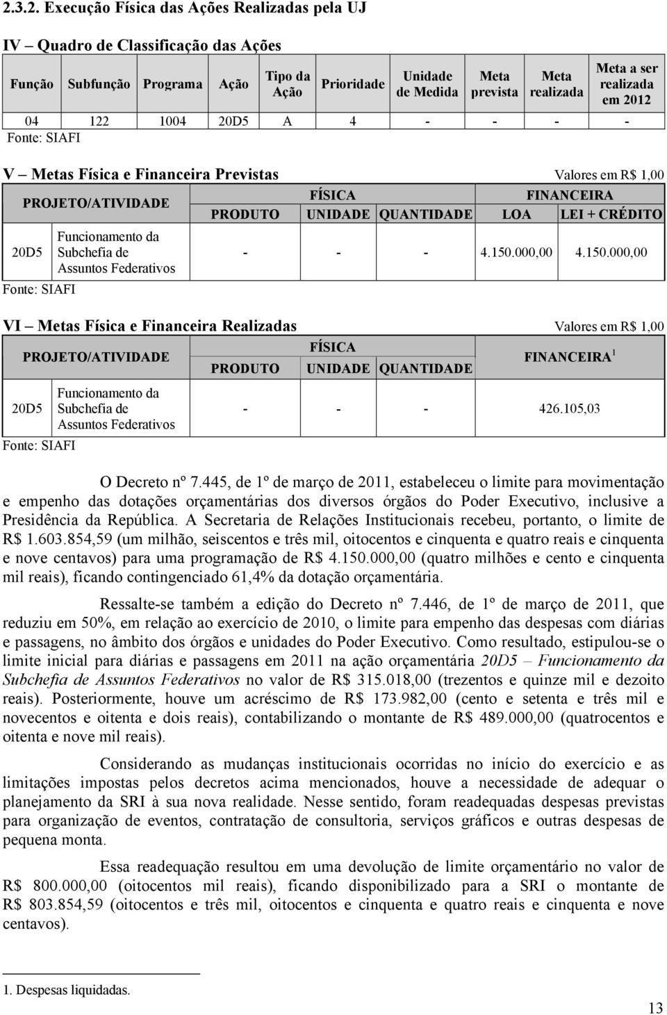 CRÉDITO 20D5 Fonte: SIAFI Funcionamento da Subchefia de Assuntos Federativos - - - 4.150.