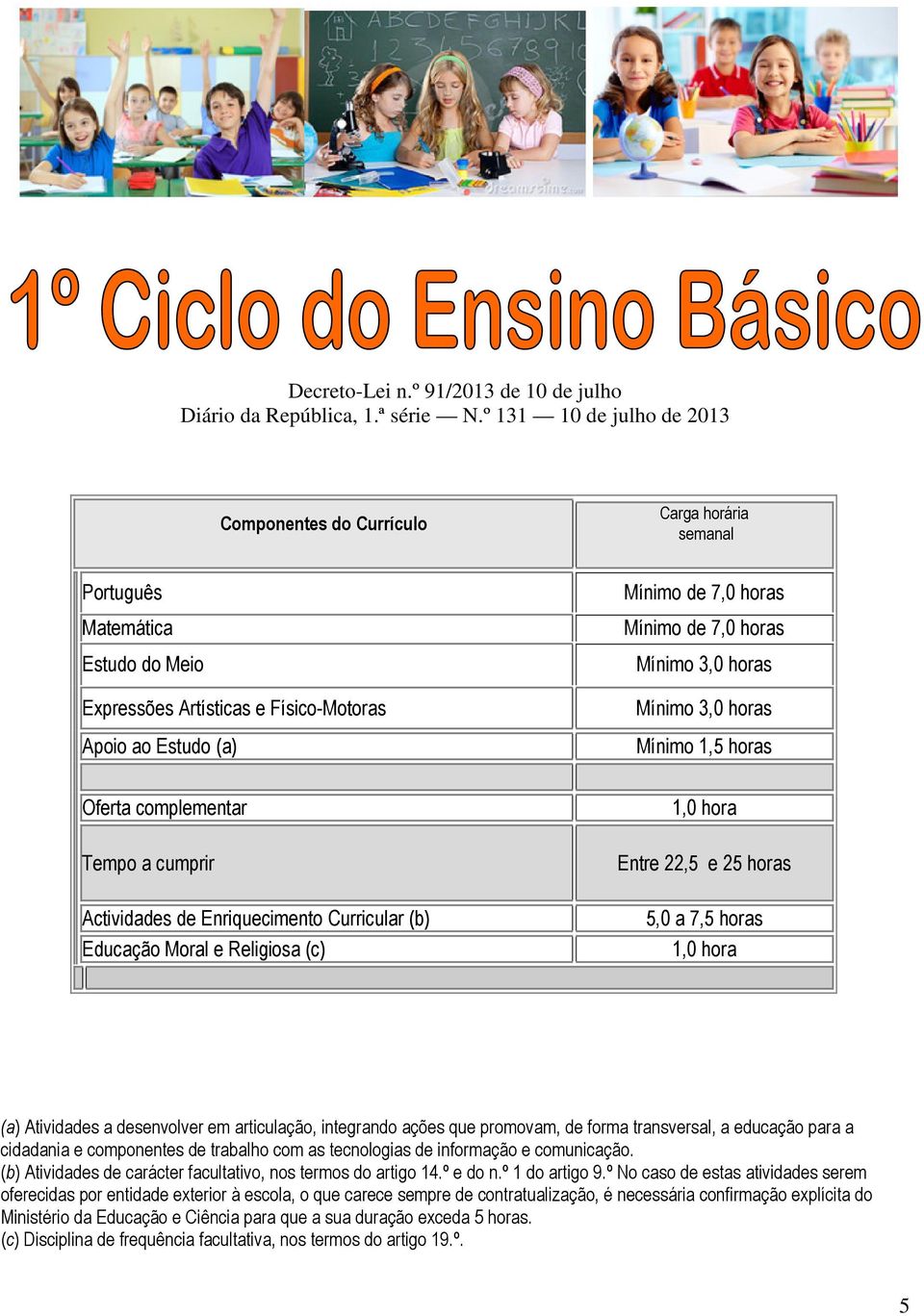 7,0 horas Mínimo 3,0 horas Mínimo 3,0 horas Mínimo 1,5 horas Oferta complementar Tempo a cumprir Actividades de Enriquecimento Curricular (b) Educação Moral e Religiosa (c) 1,0 hora Entre 22,5 e 25