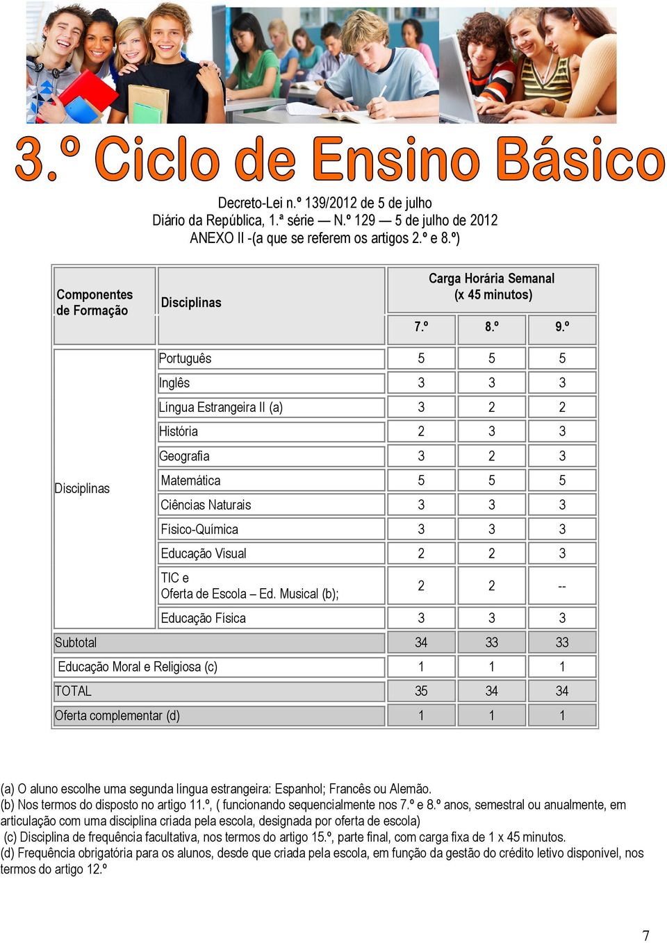 º Disciplinas Português 5 5 5 Inglês 3 3 3 Língua Estrangeira II (a) 3 2 2 História 2 3 3 Geografia 3 2 3 Matemática 5 5 5 Ciências Naturais 3 3 3 FísicoQuímica 3 3 3 Educação Visual 2 2 3 TIC e