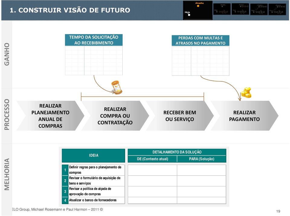 3 IDEIA Definir regras para o planejamento de compras Revisar o formulário de aquisição de bens e serviços Revisar a política