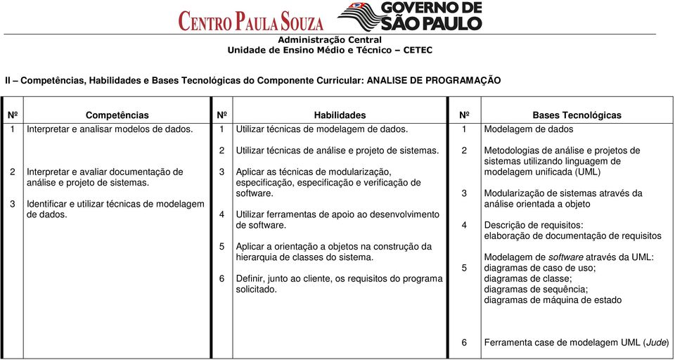 Identificar e utilizar técnicas de modelagem de dados. 2 3 4 5 6 Utilizar técnicas de análise e projeto de sistemas.