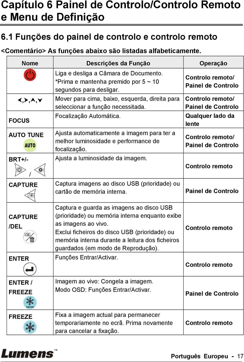 Mover para cima, baixo, esquerda, direita para seleccionar a função necessitada. Focalização Automática. Ajusta automaticamente a imagem para ter a melhor luminosidade e performance de focalização.