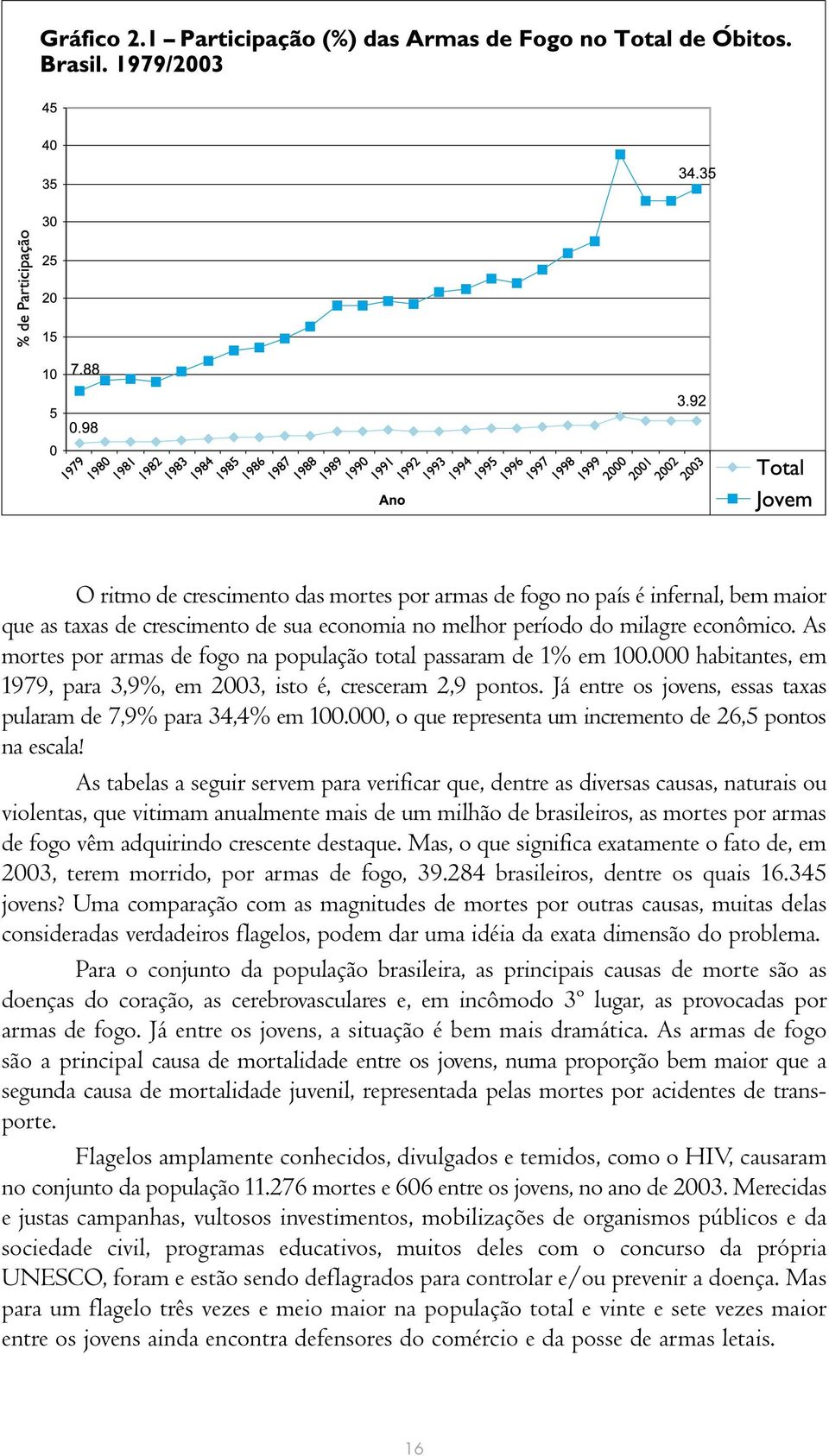 Já entre os jovens, essas taxas pularam de 7,9% para 34,4% em 100.000, o que representa um incremento de 26,5 pontos na escala!