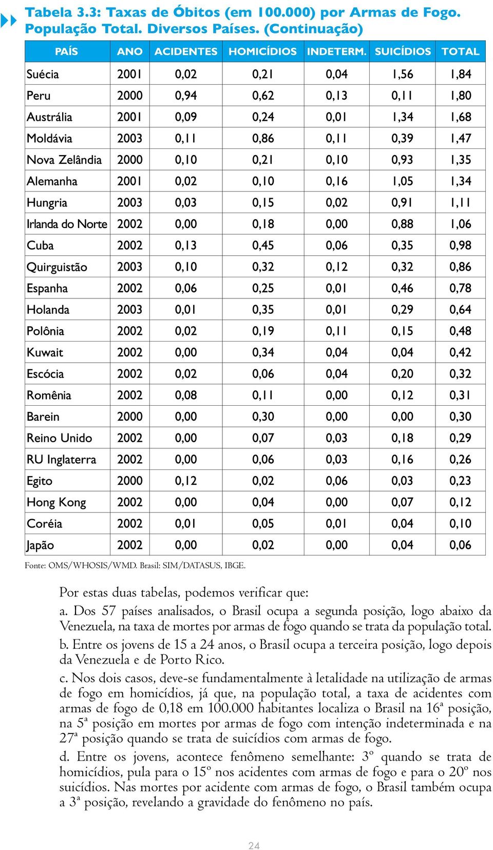 Dos 57 países analisados, o Brasil ocupa a segunda posição, logo abaixo da Venezuela, na taxa de mortes por armas de fogo quando se trata da população total. b.