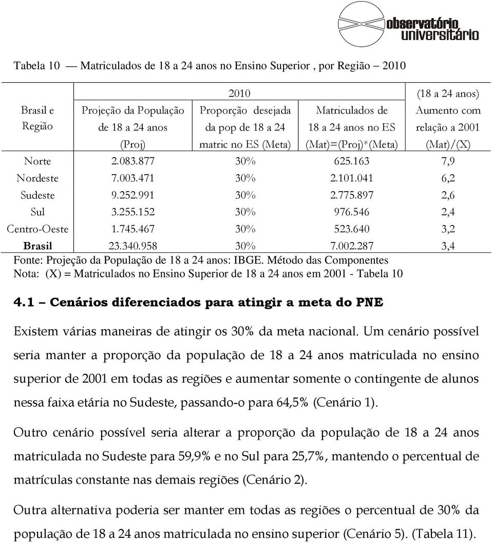 775.897 2,6 Sul 3.255.152 30% 976.546 2,4 Centro-Oeste 1.745.467 30% 523.640 3,2 Brasil 23.340.958 30% 7.002.287 3,4 Fonte: Projeção da População de 18 a 24 anos: IBGE.