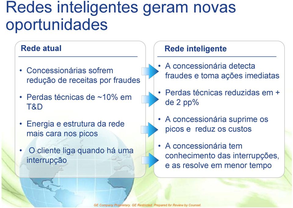 toma ações imediatas Perdas técnicas reduzidas em + de 2 pp% A concessionária suprime os picos e reduz os custos A concessionária tem