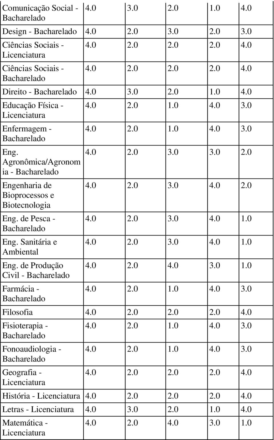 0 2.0 2.0 2.0 4.0 Fisioterapia - Fonoaudiologia - Geografia - Licenciatura 4.0 2.0 1.0 4.0 3.0 4.0 2.0 1.0 4.0 3.0 4.0 2.0 2.0 2.0 4.0 História - Licenciatura 4.0 2.0 2.0 2.0 4.0 Letras - Licenciatura 4.