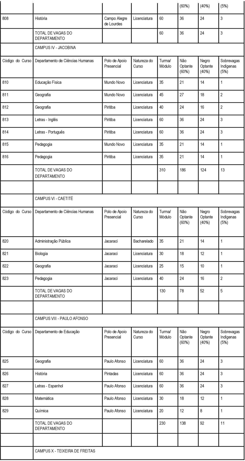 3 815 Pedagogia Mundo Novo Licenciatura 35 21 14 1 816 Pedagogia Piritiba Licenciatura 35 21 14 1 310 186 124 13 CAMPUS VI - CAETITÉ Código do Departamento de Ciências Humanas 820 Administração