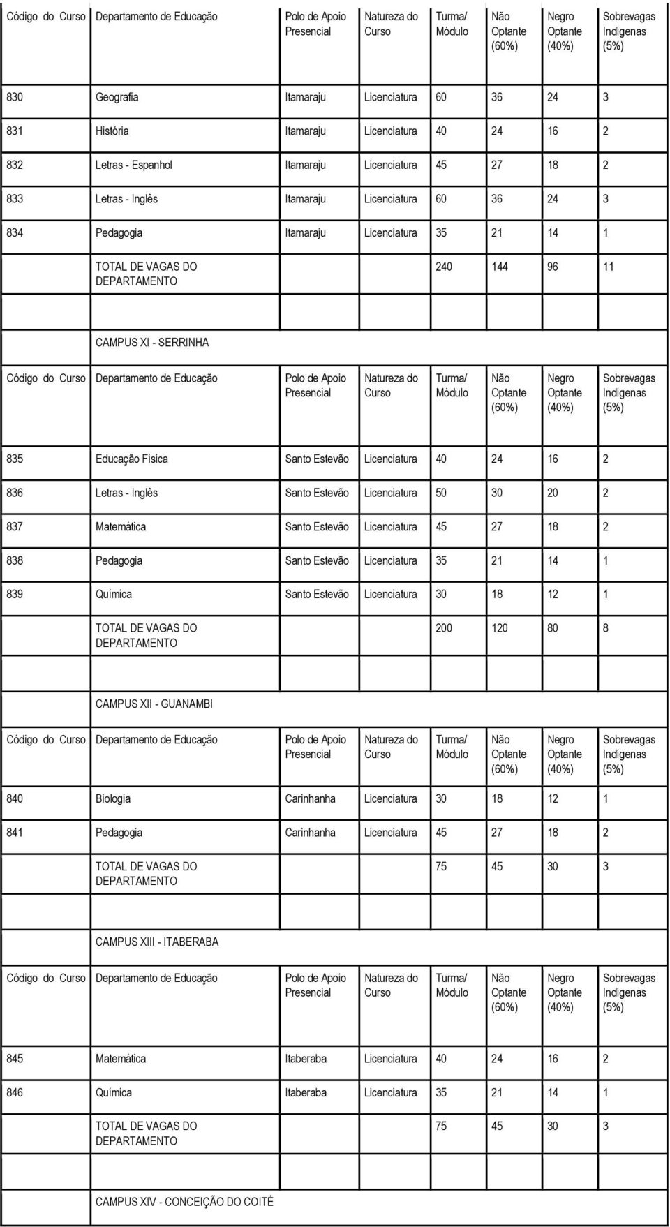 Licenciatura 40 24 16 2 836 Letras - Inglês Santo Estevão Licenciatura 50 30 20 2 837 Matemática Santo Estevão Licenciatura 45 27 18 2 838 Pedagogia Santo Estevão Licenciatura 35 21 14 1 839 Química