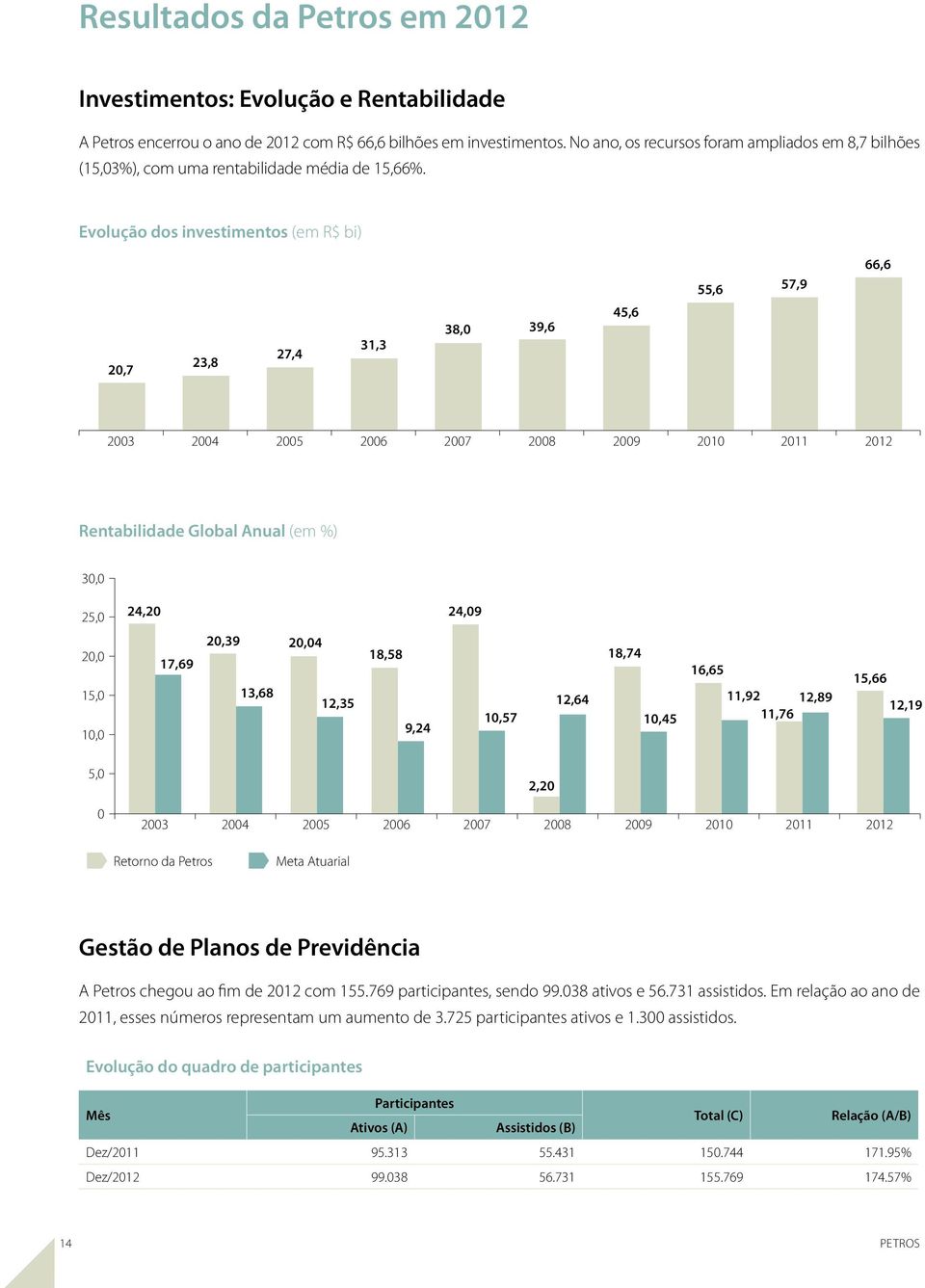 Evolução dos investimentos (em R$ bi) 55,6 57,9 66,6 20,7 23,8 27,4 31,3 38,0 39,6 45,6 2003 2004 2005 2006 2007 2008 2009 2010 2011 2012 Rentabilidade Global Anual (em %) 30,0 25,0 24,20 24,09 20,0