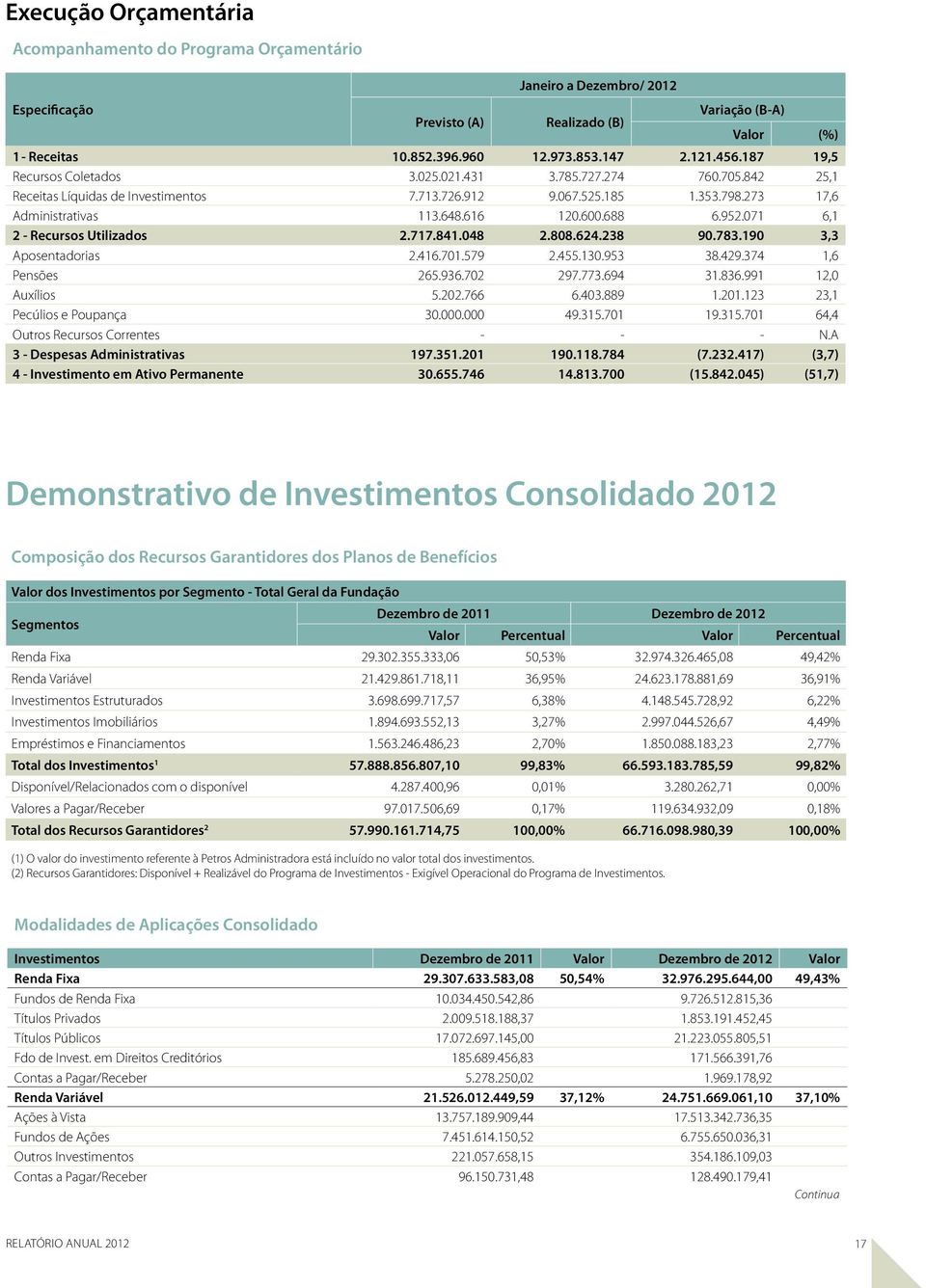 688 6.952.071 6,1 2 - Recursos Utilizados 2.717.841.048 2.808.624.238 90.783.190 3,3 Aposentadorias 2.416.701.579 2.455.130.953 38.429.374 1,6 Pensões 265.936.702 297.773.694 31.836.