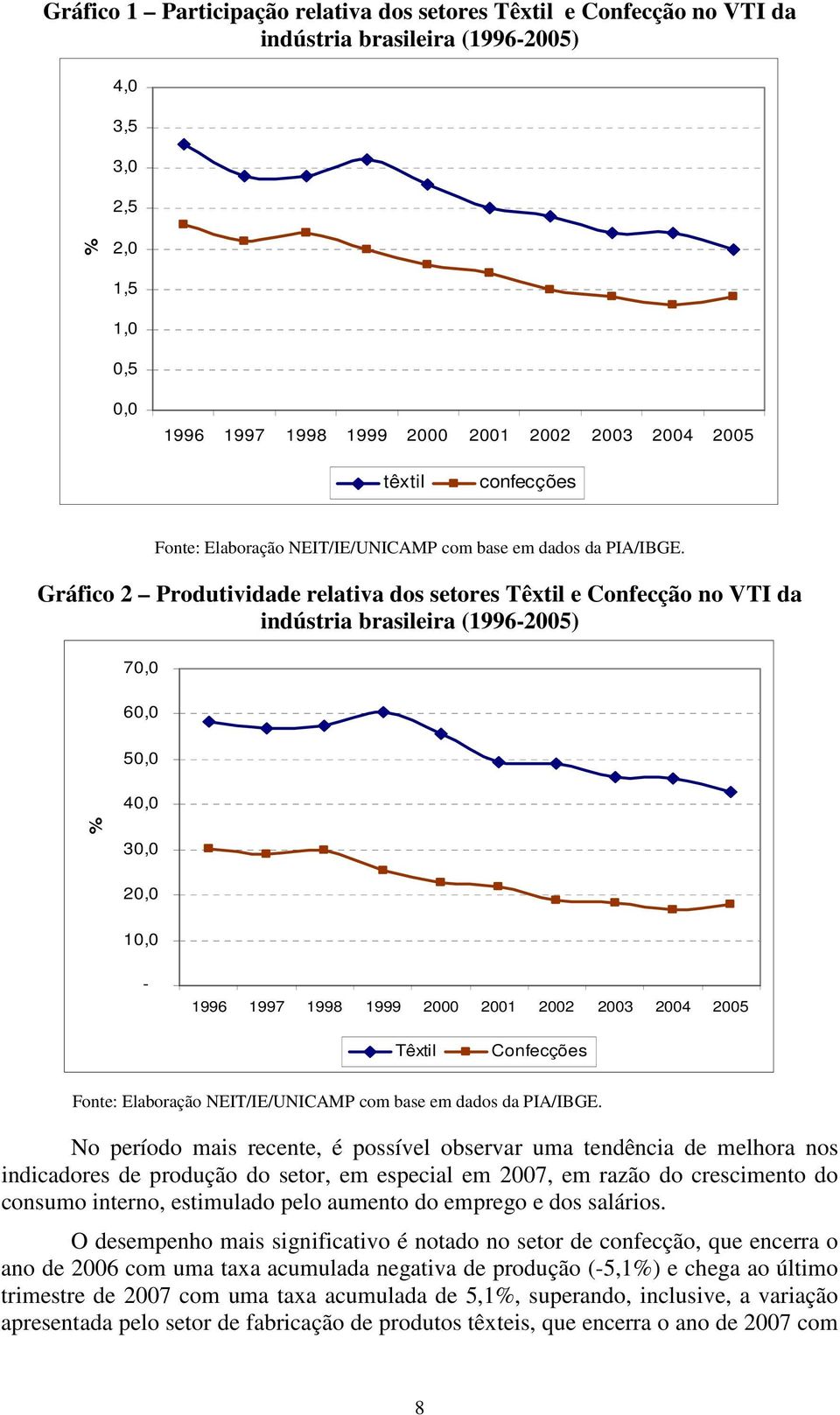 Gráfico 2 Produtividade relativa dos setores Têxtil e Confecção no VTI da indústria brasileira (1996-2005) 70,0 60,0 50,0 40,0 % 30,0 20,0 10,0-1996 1997 1998 1999 2000 2001 2002 2003 2004 2005