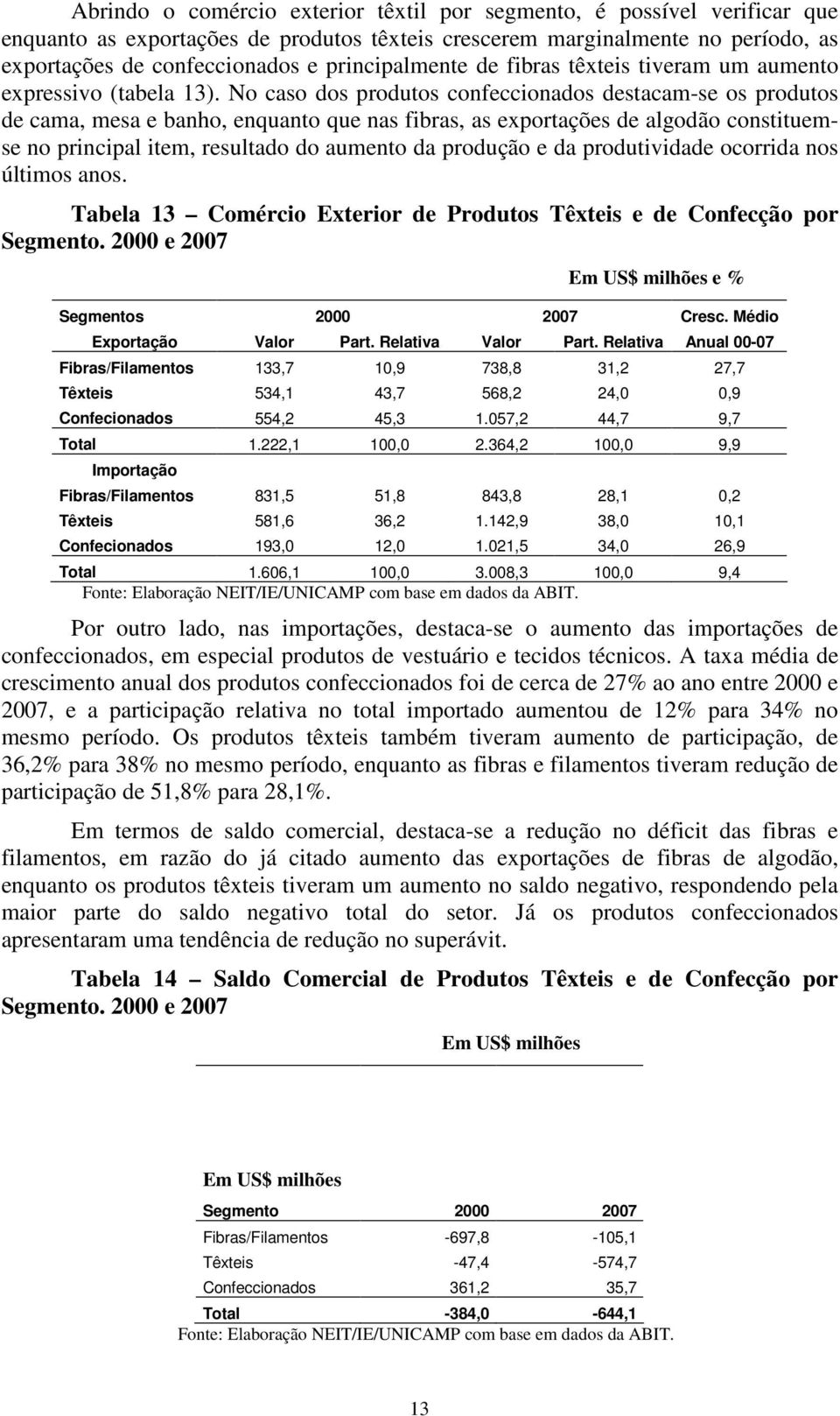 No caso dos produtos confeccionados destacam-se os produtos de cama, mesa e banho, enquanto que nas fibras, as exportações de algodão constituemse no principal item, resultado do aumento da produção