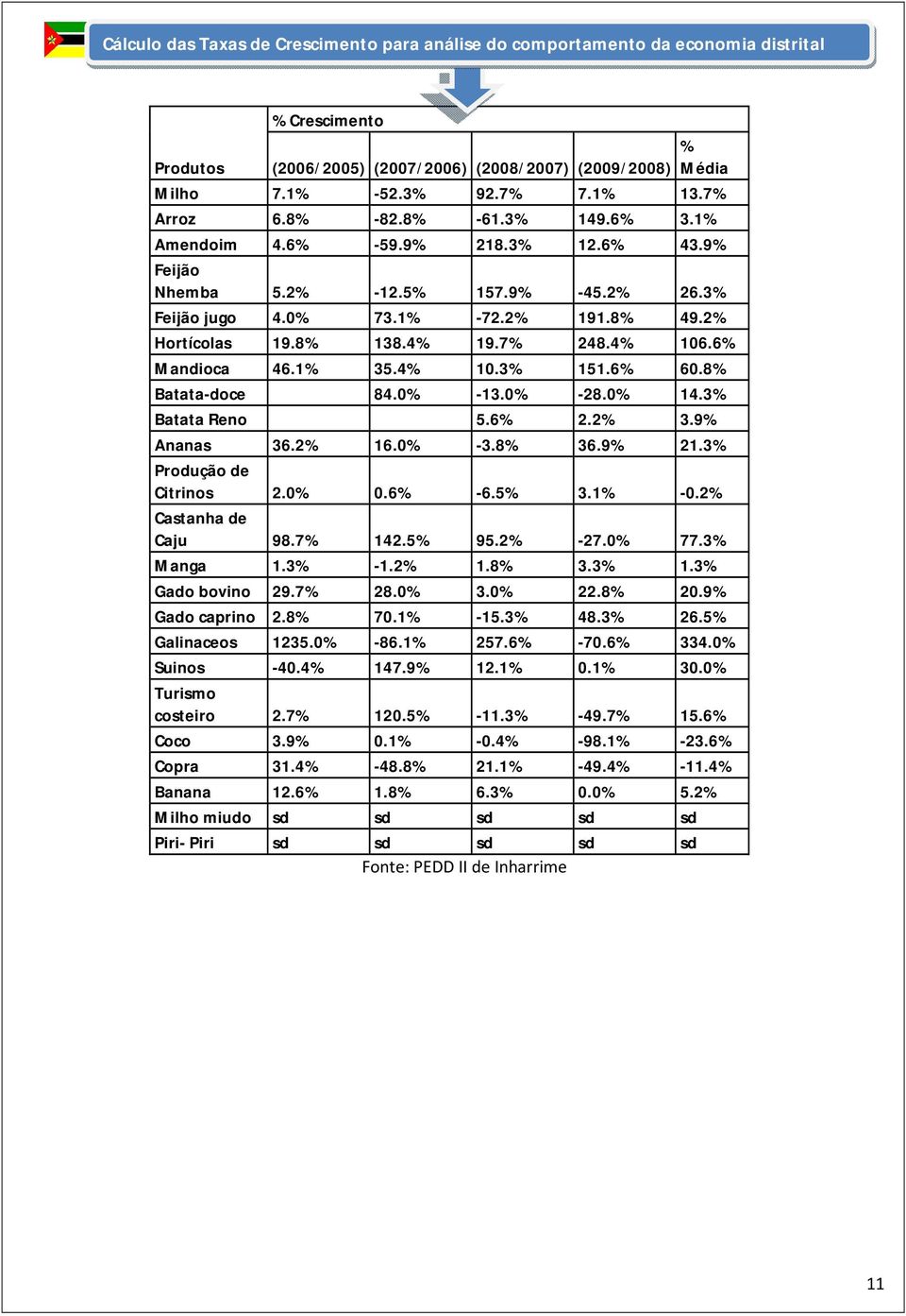 7% 248.4% 106.6% Mandioca 46.1% 35.4% 10.3% 151.6% 60.8% Batata-doce 84.0% -13.0% -28.0% 14.3% Batata Reno 5.6% 2.2% 3.9% Ananas 36.2% 16.0% -3.8% 36.9% 21.3% Produção de Citrinos 2.0% 0.6% -6.5% 3.