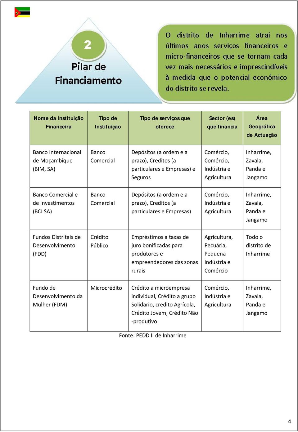 SA) Banco Comercial Depósitos (a ordem e a prazo), Creditos (a particulares e Empresas) Comércio, Indústria e Agricultura Inharrime, Zavala, Panda e Jangamo Fundos Distritais de Desenvolvimento (FDD)