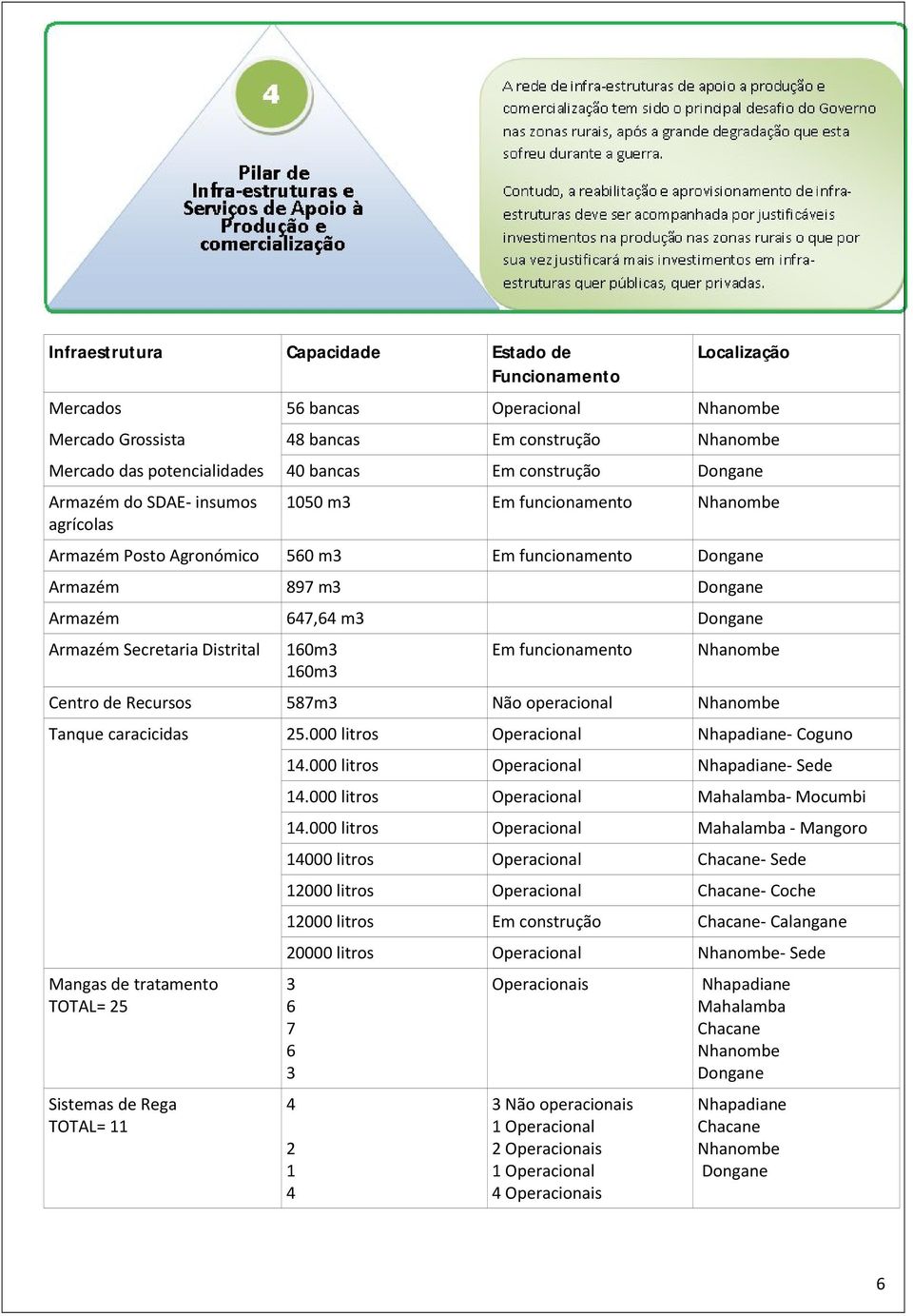 Armazém Secretaria Distrital 160m3 160m3 Em funcionamento Nhanombe Centro de Recursos 587m3 Não operacional Nhanombe Tanque caracicidas 25.