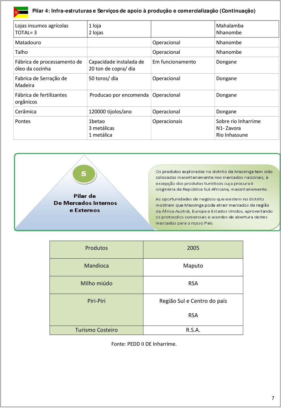 funcionamento Dongane 50 toros/ dia Operacional Dongane Producao por encomenda Operacional Dongane Cerâmica 120000 tijolos/ano Operacional Dongane Pontes 1betao 3 metálicas 1 metálica