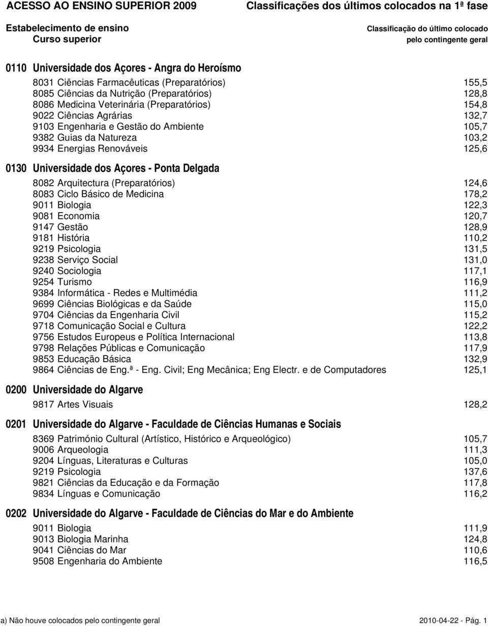 (Preparatórios) 124,6 8083 Ciclo Básico de Medicina 178,2 9011 Biologia 122,3 9081 Economia 120,7 9147 Gestão 128,9 9181 História 110,2 9219 Psicologia 131,5 9238 Serviço Social 131,0 9240 Sociologia