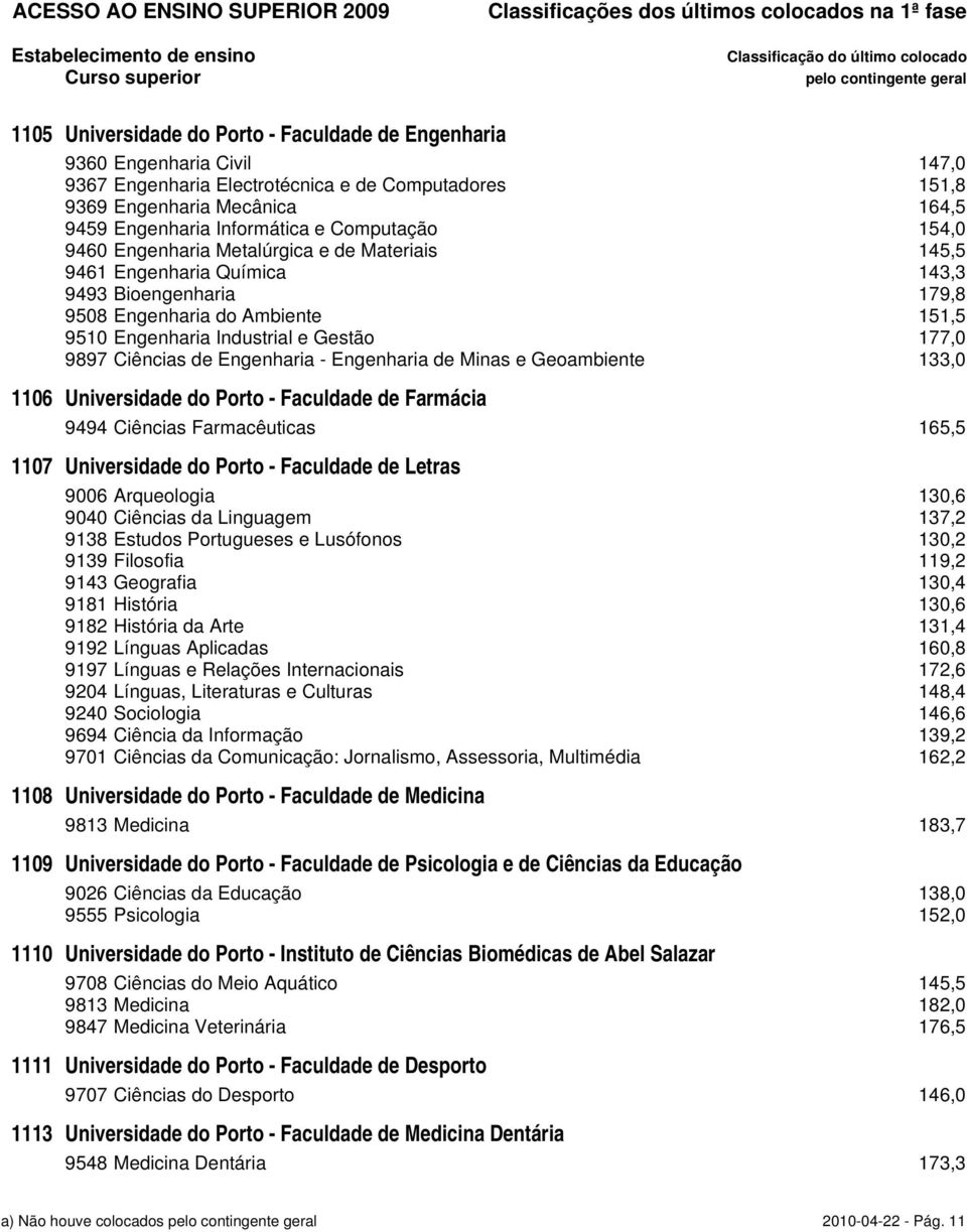 9897 Ciências de Engenharia - Engenharia de Minas e Geoambiente 133,0 1106 Universidade do Porto - Faculdade de Farmácia 9494 Ciências Farmacêuticas 165,5 1107 Universidade do Porto - Faculdade de