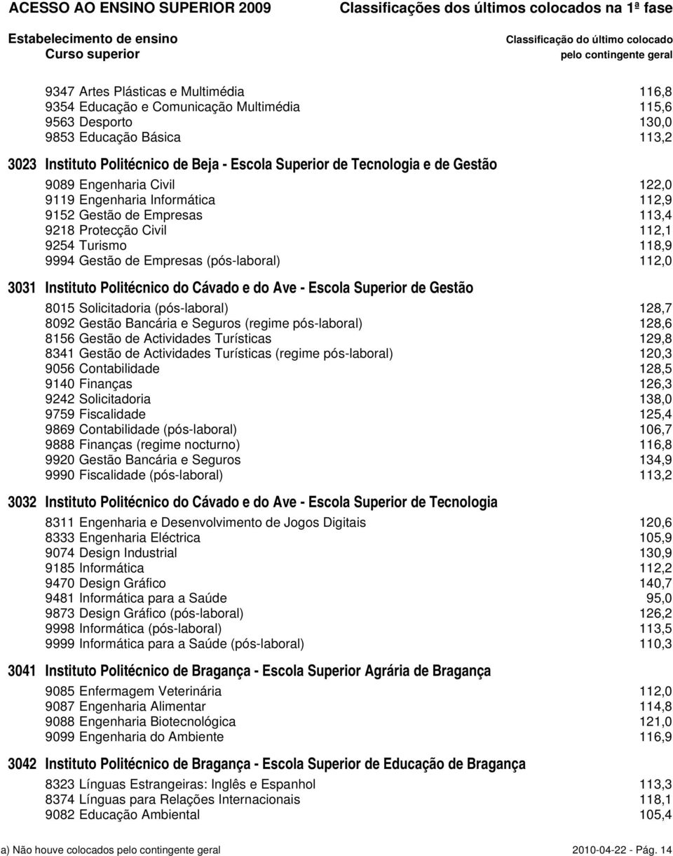 Instituto Politécnico do Cávado e do Ave - Escola Superior de Gestão 8015 Solicitadoria (pós-laboral) 128,7 8092 Gestão Bancária e Seguros (regime pós-laboral) 128,6 8156 Gestão de Actividades