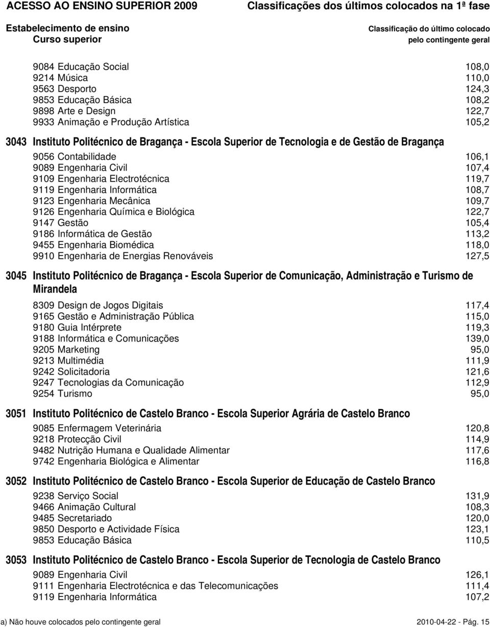 Mecânica 109,7 9126 Engenharia Química e Biológica 122,7 9147 Gestão 105,4 9186 Informática de Gestão 113,2 9455 Engenharia Biomédica 118,0 9910 Engenharia de Energias Renováveis 127,5 3045 Instituto