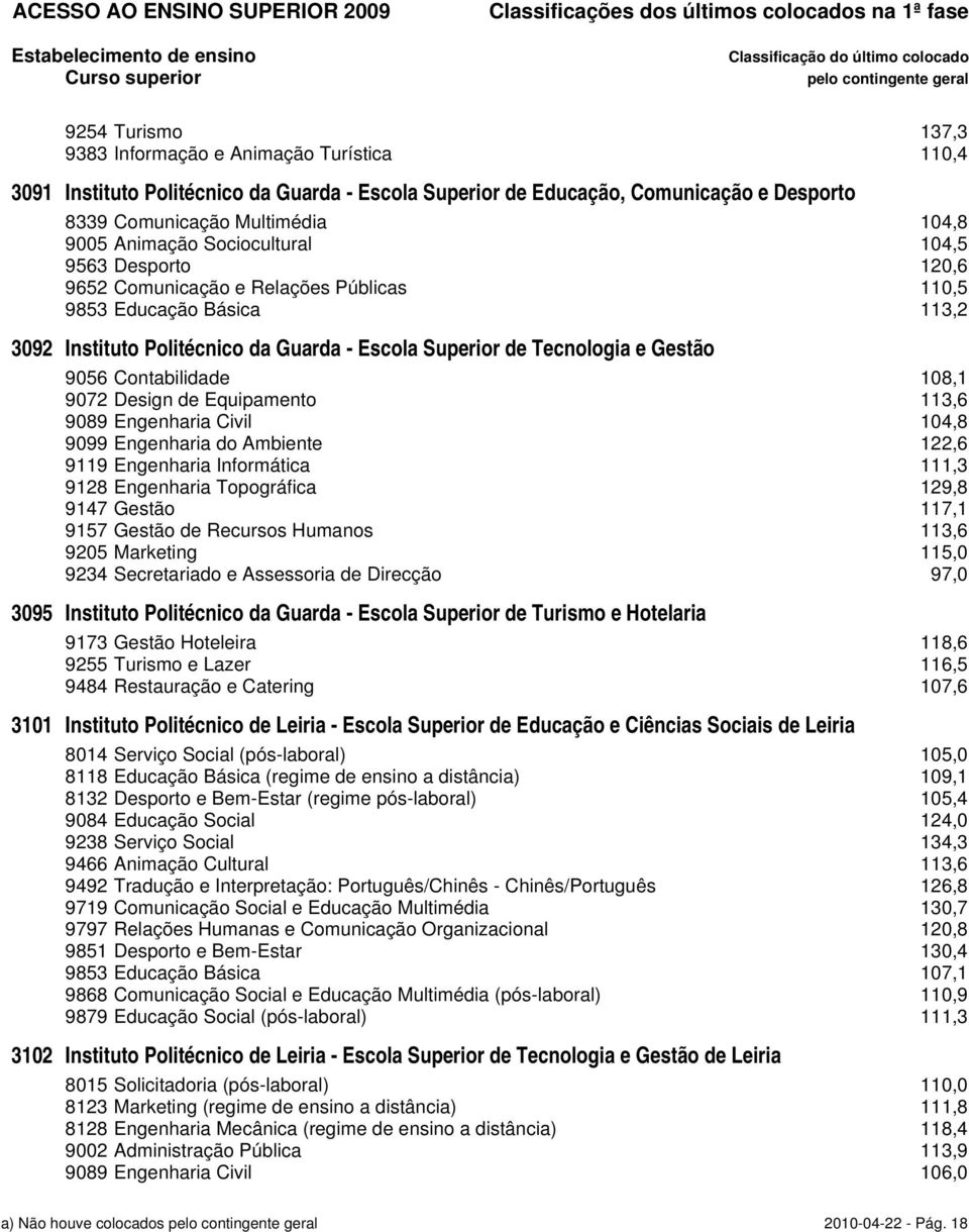 9056 Contabilidade 108,1 9072 Design de Equipamento 113,6 9089 Engenharia Civil 104,8 9099 Engenharia do Ambiente 122,6 9119 Engenharia Informática 111,3 9128 Engenharia Topográfica 129,8 9147 Gestão