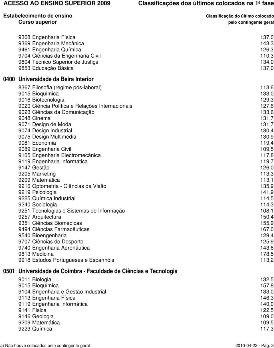 Comunicação 133,6 9048 Cinema 131,7 9071 Design de Moda 131,7 9074 Design Industrial 130,4 9075 Design Multimédia 130,9 9081 Economia 119,4 9089 Engenharia Civil 109,5 9105 Engenharia Electromecânica