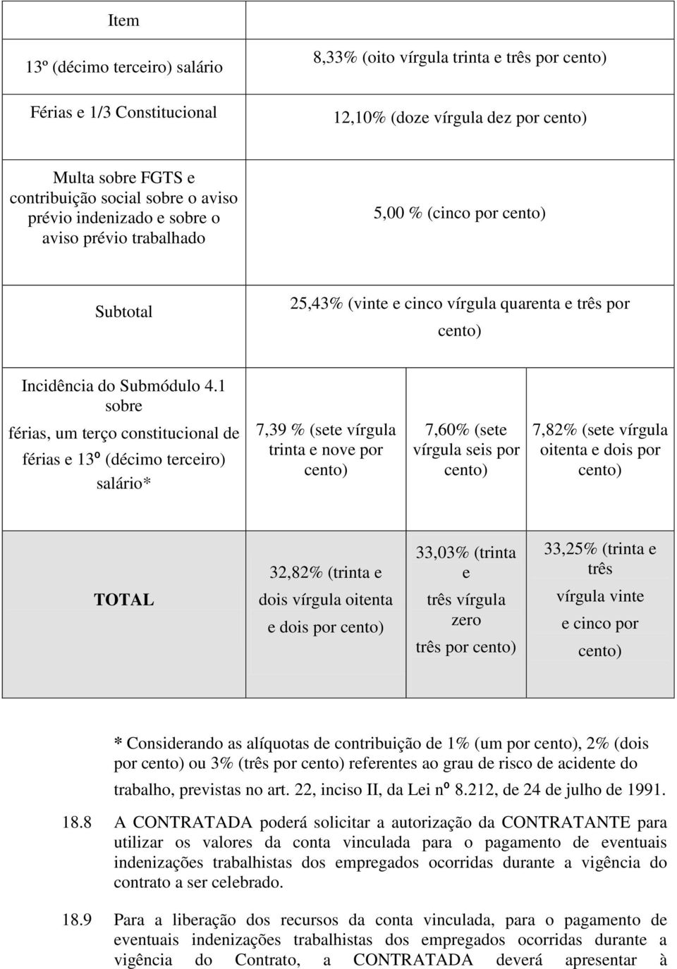 1 sobre férias, um terço constitucional de férias e 13º (décimo terceiro) salário* 7,39 % (sete vírgula trinta e nove por cento) 7,60% (sete vírgula seis por cento) 7,82% (sete vírgula oitenta e dois