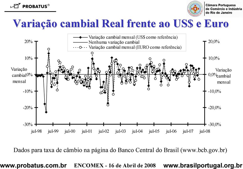 10,0% Variação 0,0% cambial mensal -10,0% -20% -20,0% -30% jul-98 jul-99 jul-00 jul-01 jul-02 jul-03 jul-04