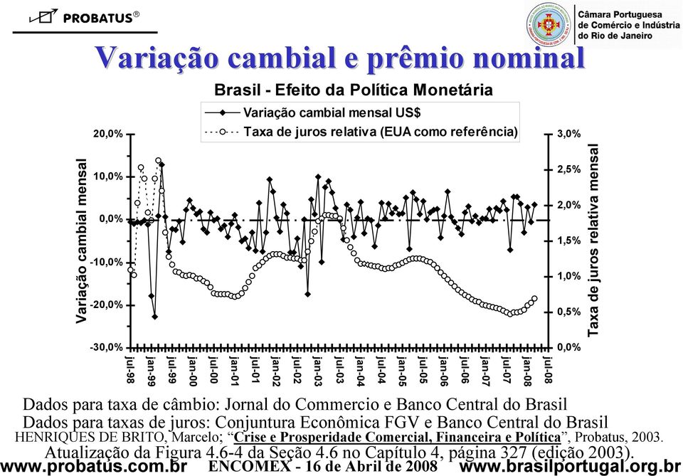 jul-01 jan-01 jul-00 jan-00 jul-99 jan-99 jul-98 Dados para taxa de câmbio: Jornal do Commercio e Banco Central do Brasil Dados para taxas de juros: Conjuntura Econômica FGV e Banco