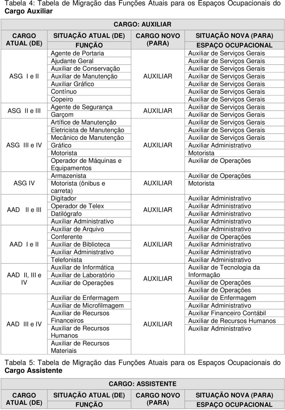 Manutenção Eletricista de Manutenção Mecânico de Manutenção Gráfico Motorista Operador de Máquinas e Equipamentos Armazenista Motorista (ônibus e carreta) Digitador Operador de Telex Datilógrafo