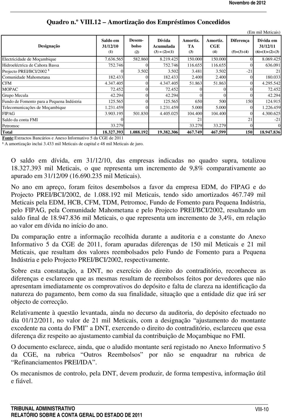 746 116.655 116.655 0 636.091 Projecto PREI/BCI/2002 ¹ 0 3.502 3.502 3.481 3.502-21 21 Comunidade Mahometana 182.433 0 182.433 2.400 2.400 0 180.033 CFM 4.347.405 0 4.347.405 51.863 51.863 0 4.295.