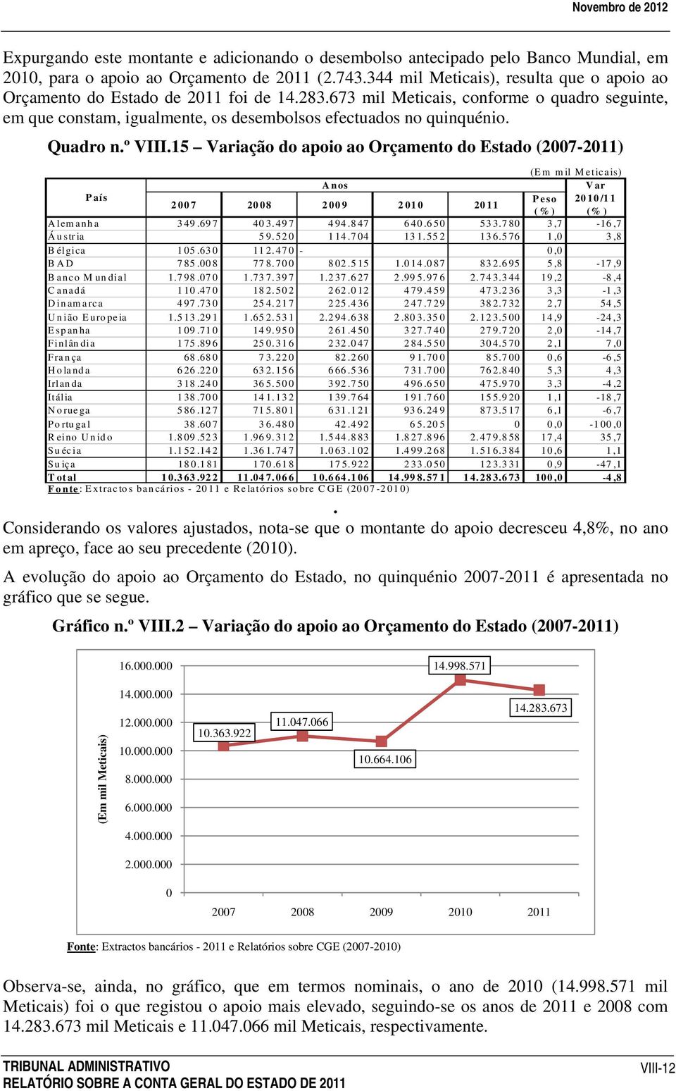 Quadro n.º VIII.15 Variação do apoio ao Orçamento do Estado (2007-2011) País Anos 2007 2008 2009 2010 2011 Var 2010/11 (% ) Alemanha 349.697 403.497 494.847 640.650 533.780 3,7-16,7 Áustria 59.