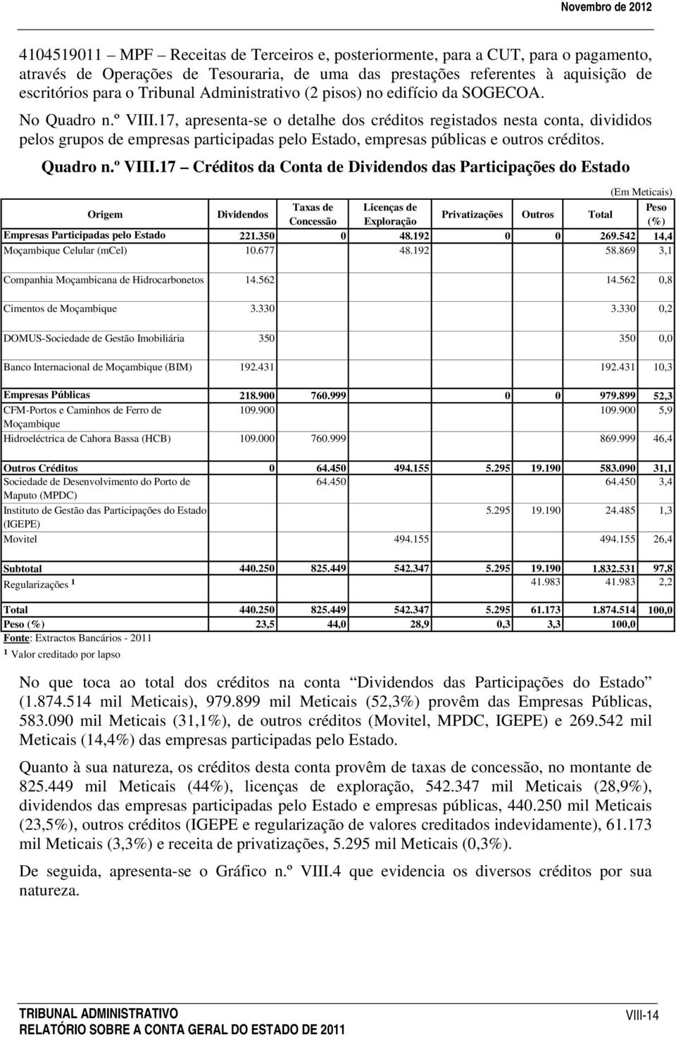 17, apresenta-se o detalhe dos créditos registados nesta conta, divididos pelos grupos de empresas participadas pelo Estado, empresas públicas e outros créditos. Quadro n.º VIII.