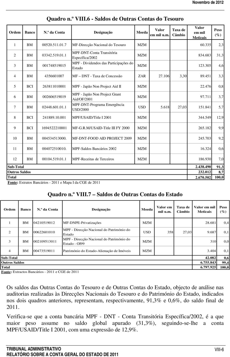 683 31,3 MZM 123.305 4,6 4 BM 4356601007 MF DNT - Taxa de Concessão ZAR 27.106 3,30 89.451 3,3 5 BCI 263811010001 MPF - Japão Non Project Aid II MZM 22.476 0,8 6 BM 002606519019 7 BM 02448.601.01.1 MPF - Japão Non Project Grant Aid/OF/2001 MPF-DNT-Programa Emergência USD/2000 MZM 97.