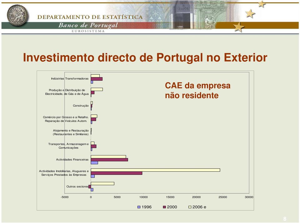 Alojamento e Restauração (Restaurantes e Similares) Transportes, Armazenagem e Comunicações Actividades Financeiras