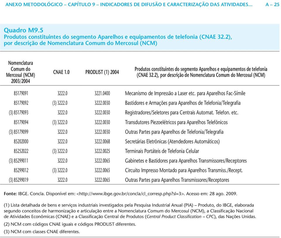 para Aparelhos Fac-Símile 85179092 (3) 3222.0 3222.0030 Bastidores e Armações para Aparelhos de Telefonia/Telegrafia (3) 85179093 3222.0 3222.0030 Registradores/Seletores para Centrais Automat.