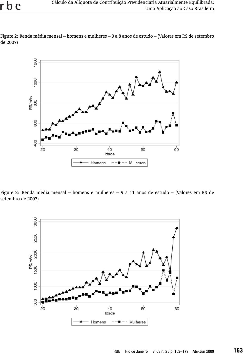 homens e mulheres 0 a 8 anos de estudo Valores em R$ de setembro de 2007) Figure