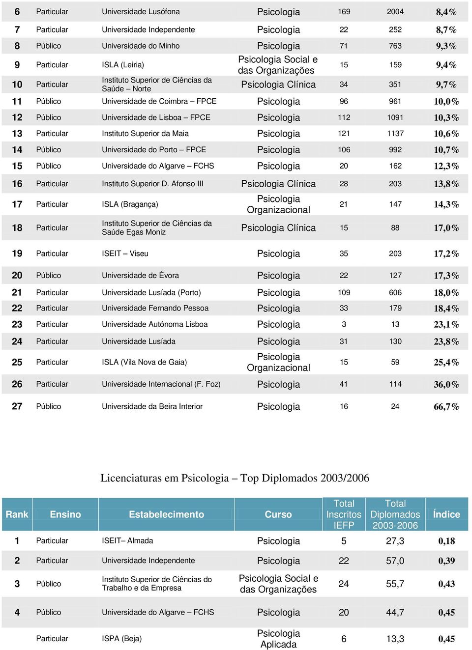 10,6% 14 Público Universidade do Porto FPCE 106 992 10,7% 15 Público Universidade do Algarve FCHS 20 162 12,3% 16 Particular Instituto Superior D.