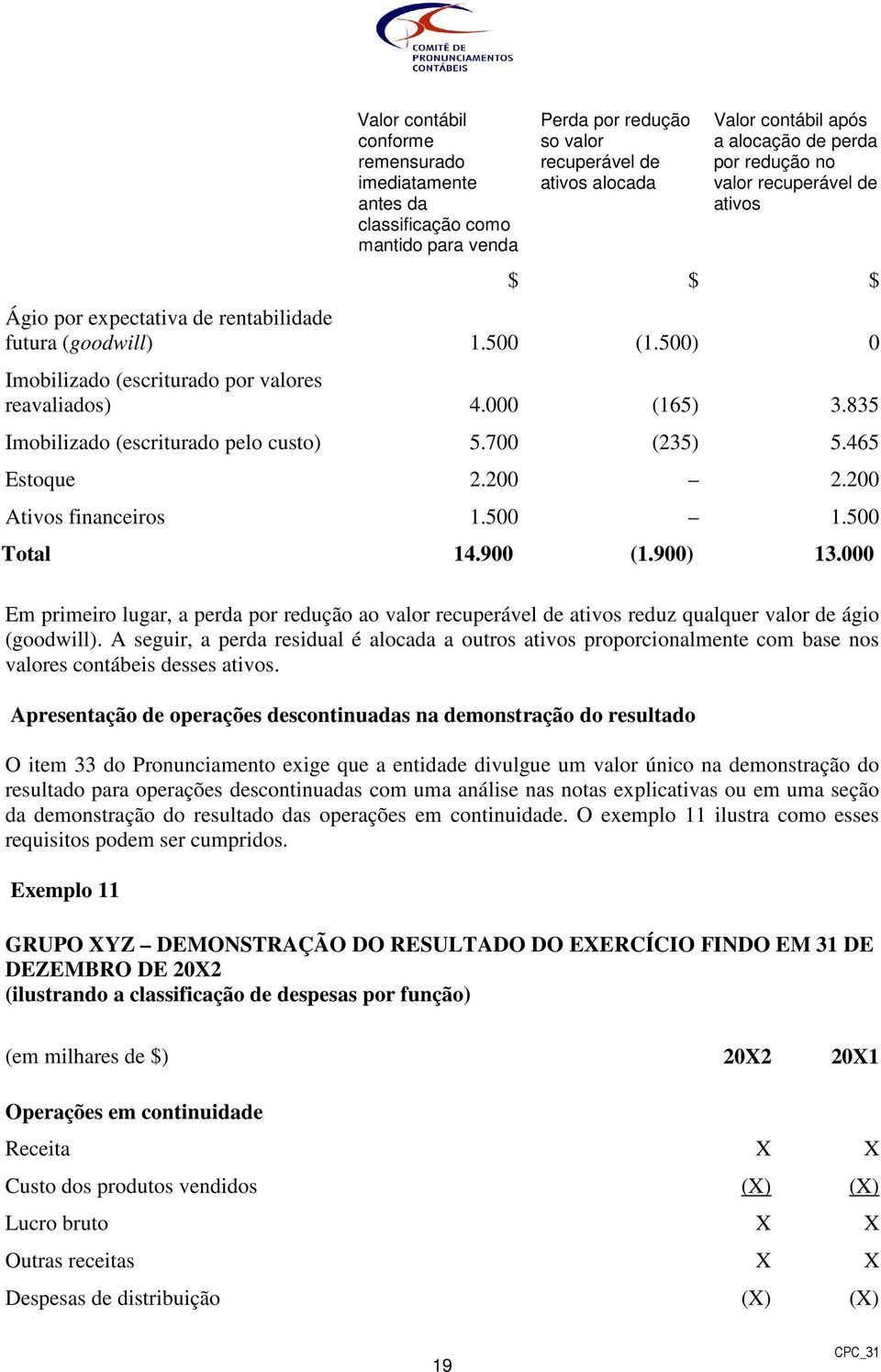 835 Imobilizado (escriturado pelo custo) 5.700 (235) 5.465 Estoque 2.200 2.200 Ativos financeiros 1.500 1.500 Total 14.900 (1.900) 13.