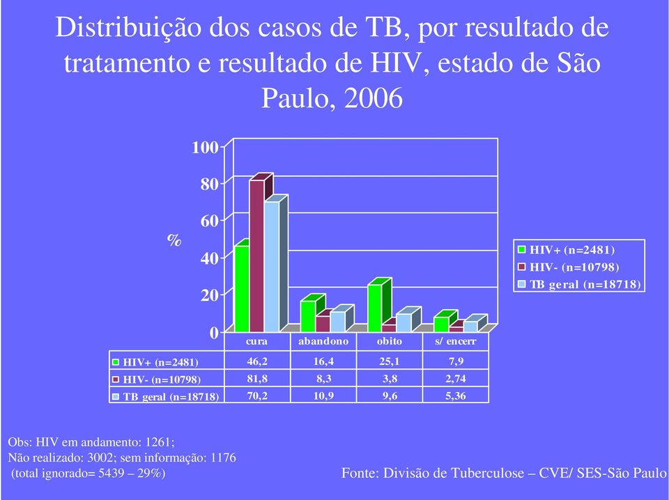 25,1 7,9 HIV- (n=10798) 81,8 8,3 3,8 2,74 TB geral (n=18718) 70,2 10,9 9,6 5,36 Obs: HIV em andamento: 1261; Não