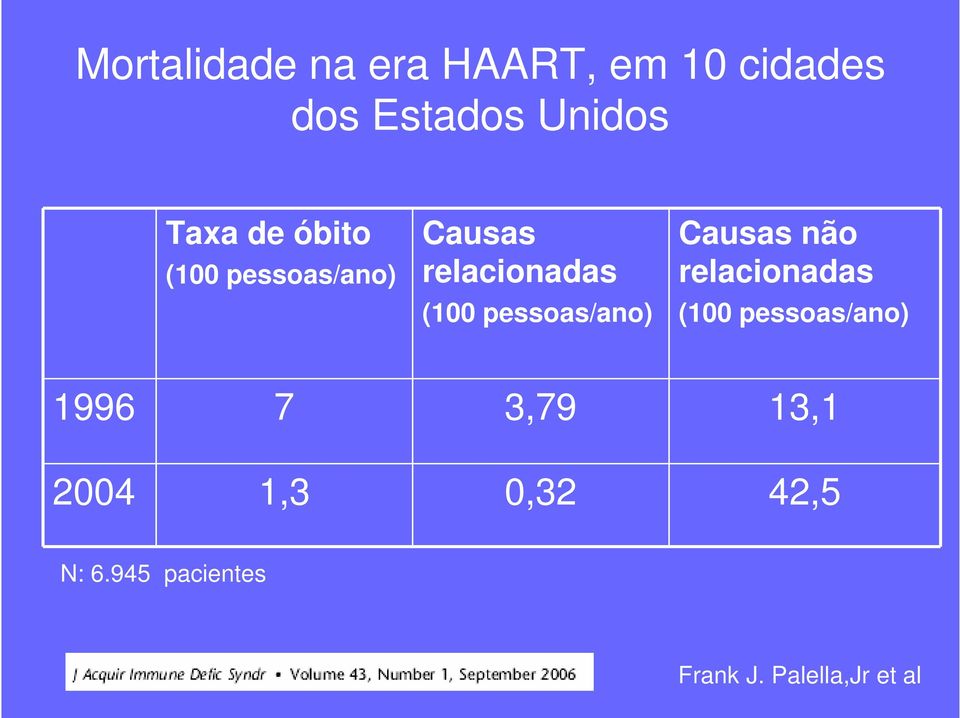 pessoas/ano) Causas não relacionadas (100 pessoas/ano) 1996 7