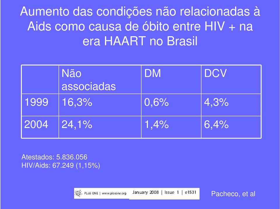 associadas DM DCV 1999 16,3% 0,6% 4,3% 2004 24,1% 1,4%