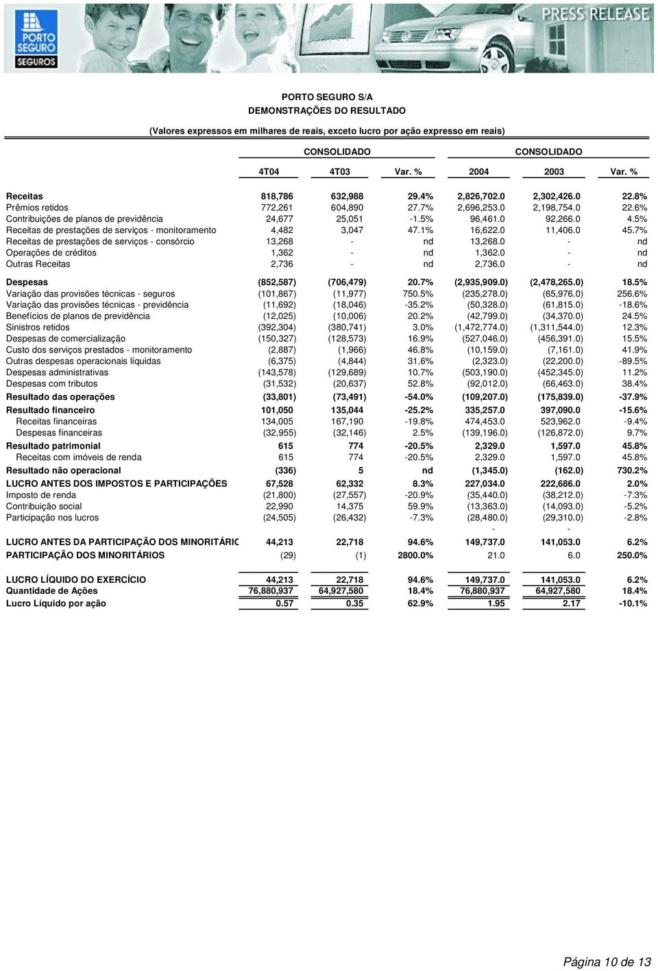 0 92,266.0 4.5% Receitas de prestações de serviços - monitoramento 4,482 3,047 47.1% 16,622.0 11,406.0 45.7% Receitas de prestações de serviços - consórcio 13,268 - nd 13,268.