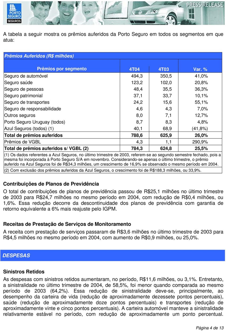 responsabilidade 4,6 4,3 7,0% Outros seguros 8,0 7,1 12,7% Porto Seguro Uruguay (todos) 8,7 8,3 4,8% Azul Seguros (todos) (1) 40,1 68,9 (41,8%) Total de prêmios auferidos 788,6 625,9 26,0% Prêmios de