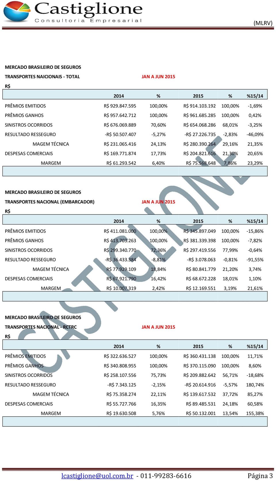 874 17,73% 204.821.616 21,30% 20,65% MARGEM 61.293.542 6,40% 75.568.648 7,86% 23,29% TRANSPORTES NACIONAL (EMBARCADOR) JAN A JUN 2015 PRÊMIOS EMITIDOS 411.081.000 100,00% 345.897.