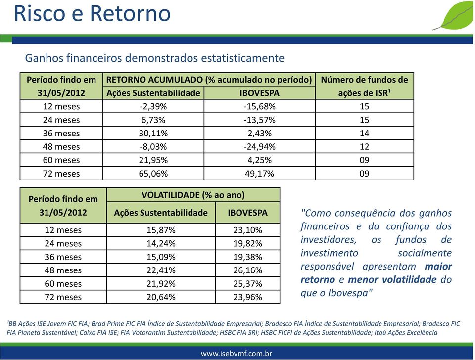 VOLATILIDADE (% ao ano) Ações Sustentabilidade IBOVESPA 12 meses 15,87% 23,10% 24 meses 14,24% 19,82% 36 meses 15,09% 19,38% 48 meses 22,41% 26,16% 60 meses 21,92% 25,37% 72 meses 20,64% 23,96% "Como