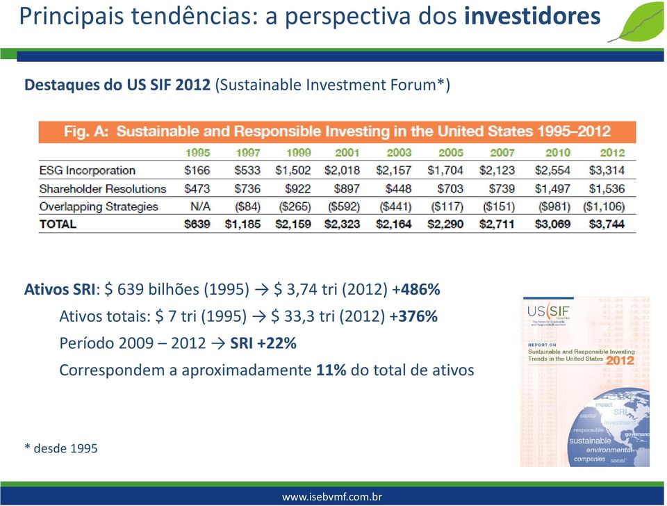 (2012) +486% Ativos totais: $ 7 tri (1995) $ 33,3 tri (2012) +376% Período